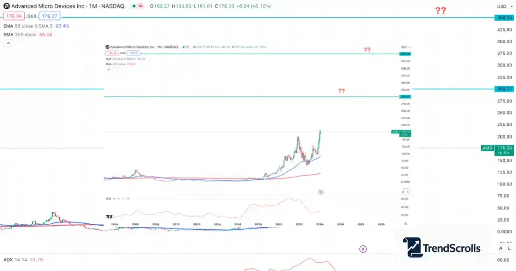 Advanced Micro Devices (AMD) Stock Forecast & Price Prediction (2025–2030)